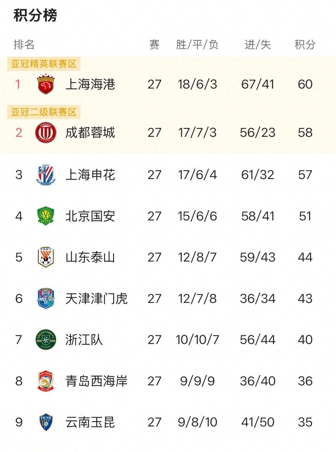 国安不敌申花,积分榜惨遭超越的简单介绍 国安不敌申花,积分榜惨遭超越的简单介绍